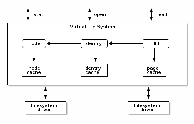 VFS architecture